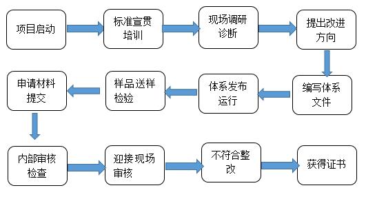 许可证类技术咨询